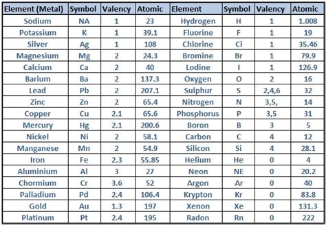 silver valency|valency of elements 1 to 30.